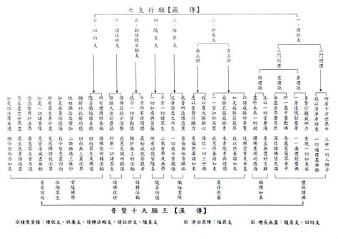 七支行願對照表|七支供養